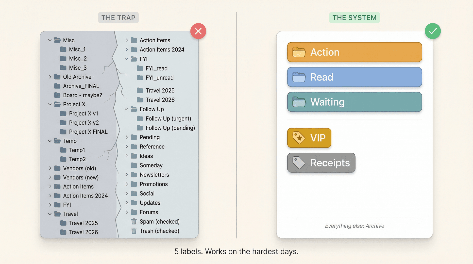 Side-by-side comparison: chaotic 30-folder email system that collapses vs. the clean 3-folder executive inbox structure