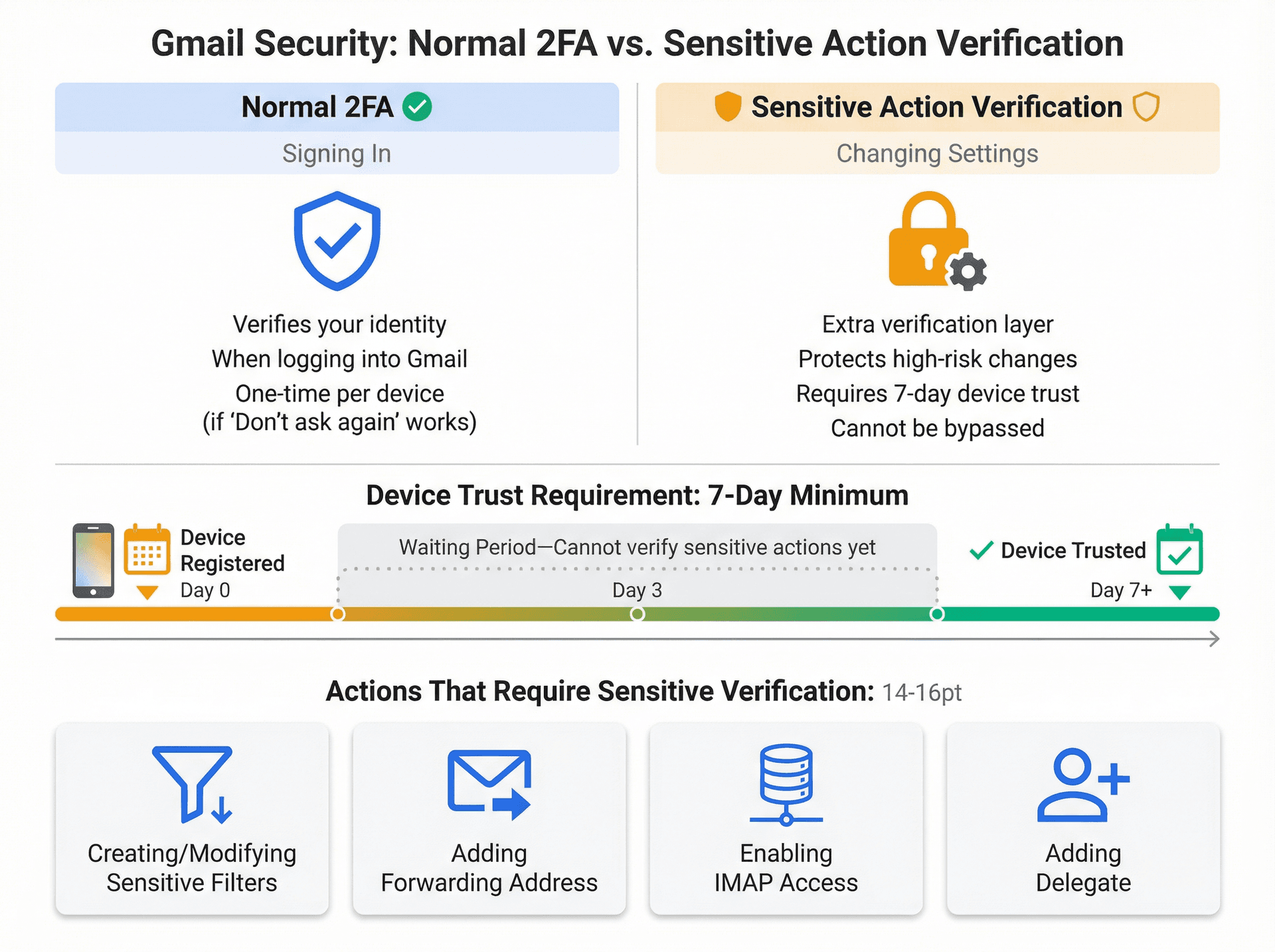 Comparison diagram showing normal Gmail 2FA for sign-in versus sensitive action verification for settings changes, with 7-day device registration timeline