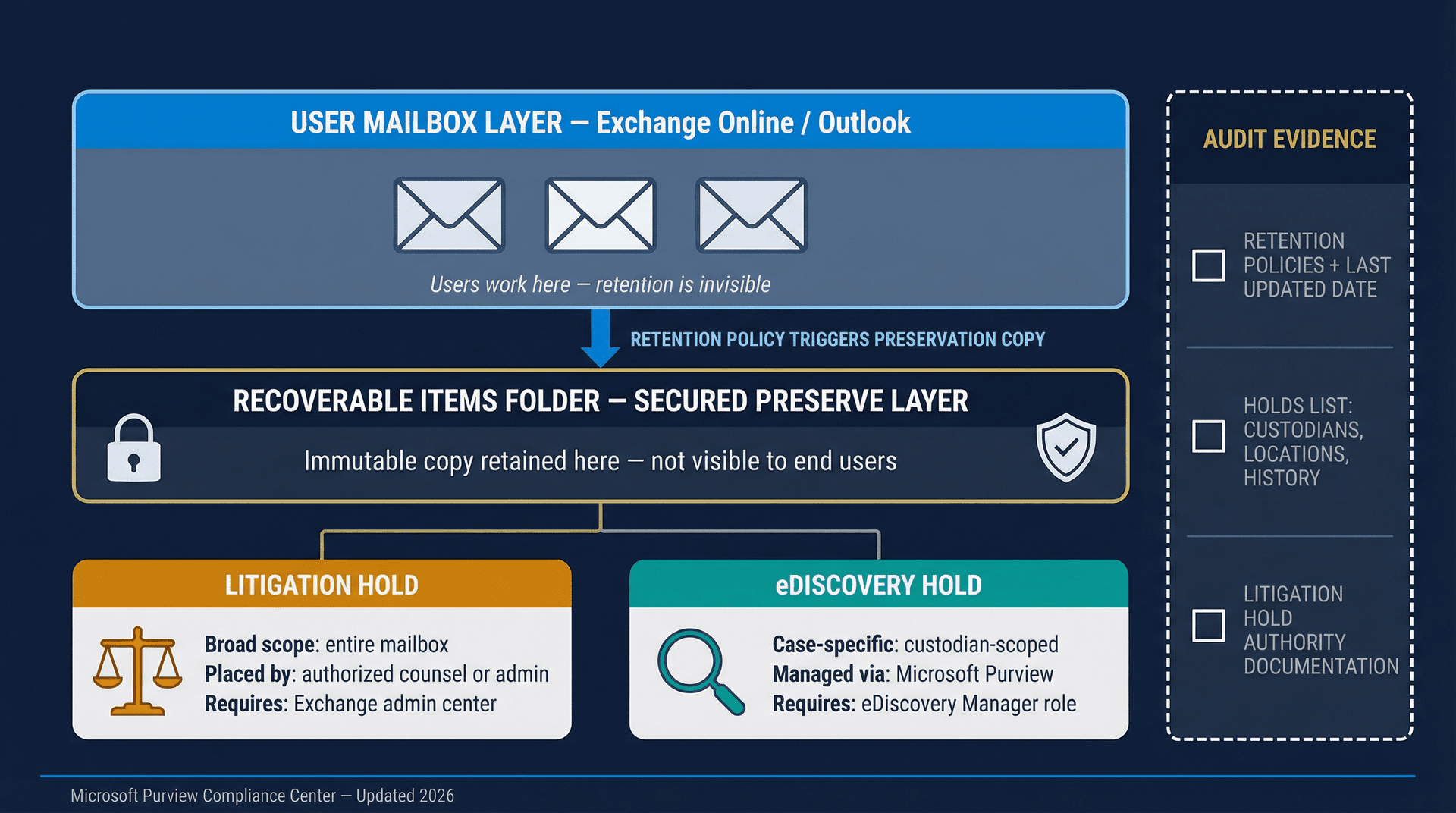 Microsoft 365 retain-in-place retention model diagram showing Litigation Hold vs eDiscovery Hold architecture and audit evidence checklist
